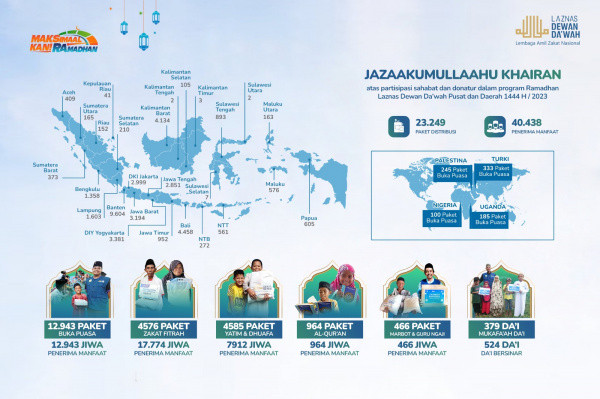 Laznas Dewan Dakwah Tebar Puluhan Ribu Kebaikan Hingga Penjuru Dunia